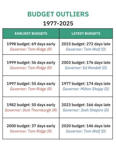 Several factors in play for state’s overdue budget